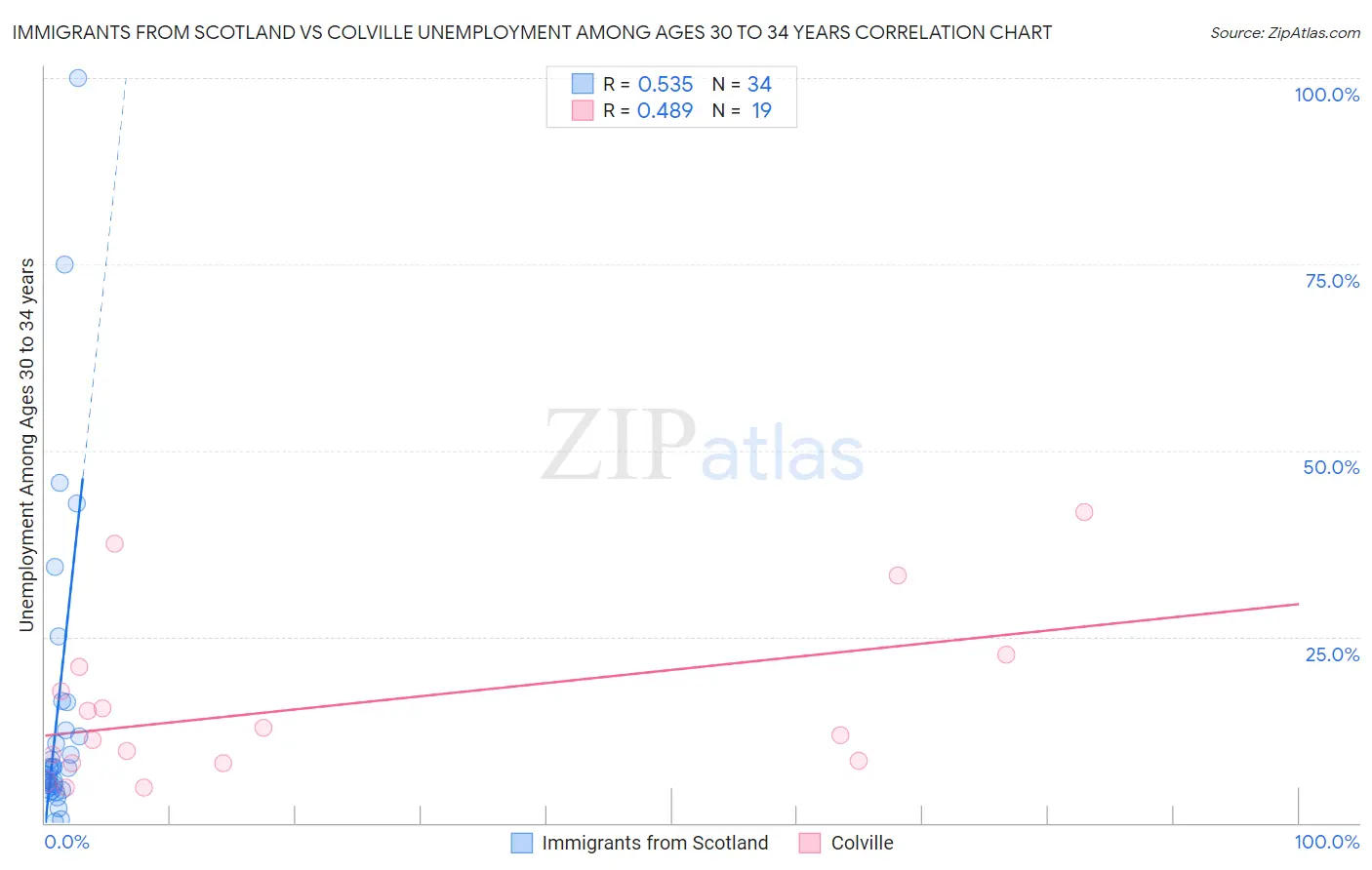 Immigrants from Scotland vs Colville Unemployment Among Ages 30 to 34 years