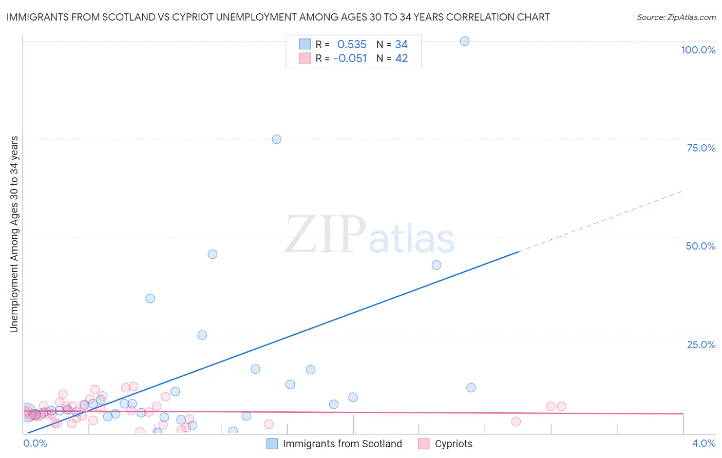 Immigrants from Scotland vs Cypriot Unemployment Among Ages 30 to 34 years