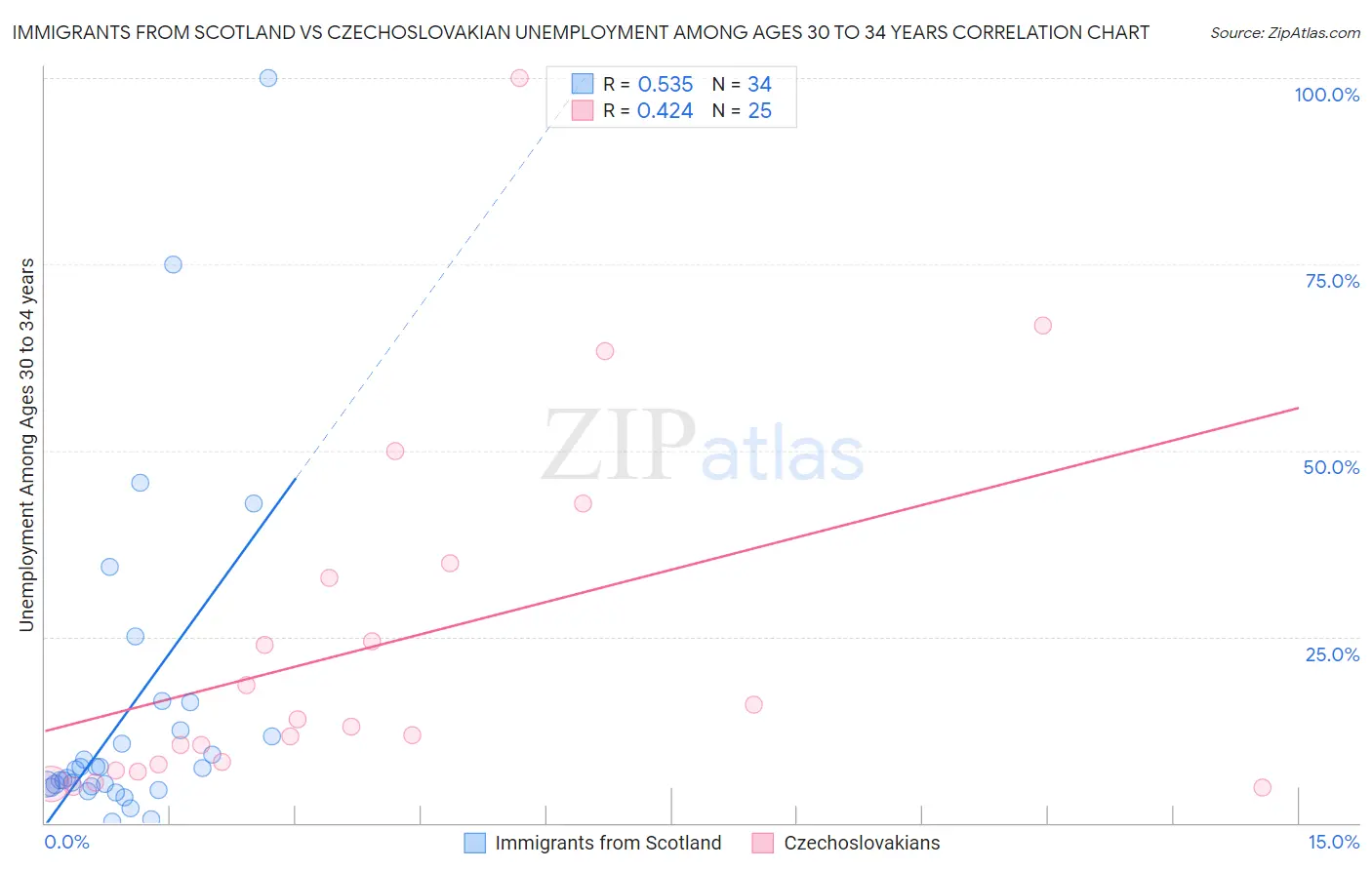 Immigrants from Scotland vs Czechoslovakian Unemployment Among Ages 30 to 34 years