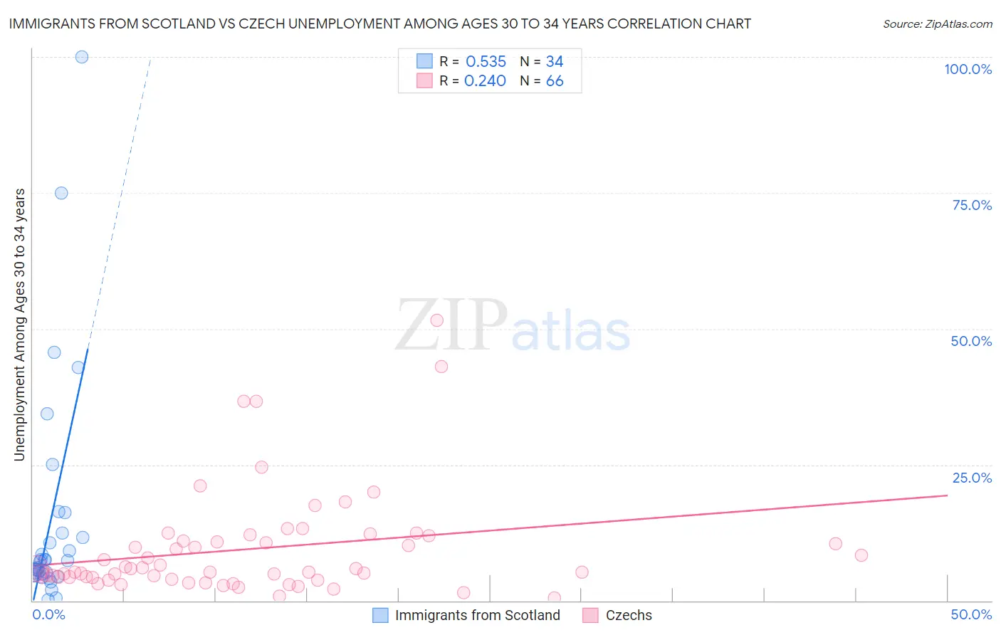 Immigrants from Scotland vs Czech Unemployment Among Ages 30 to 34 years