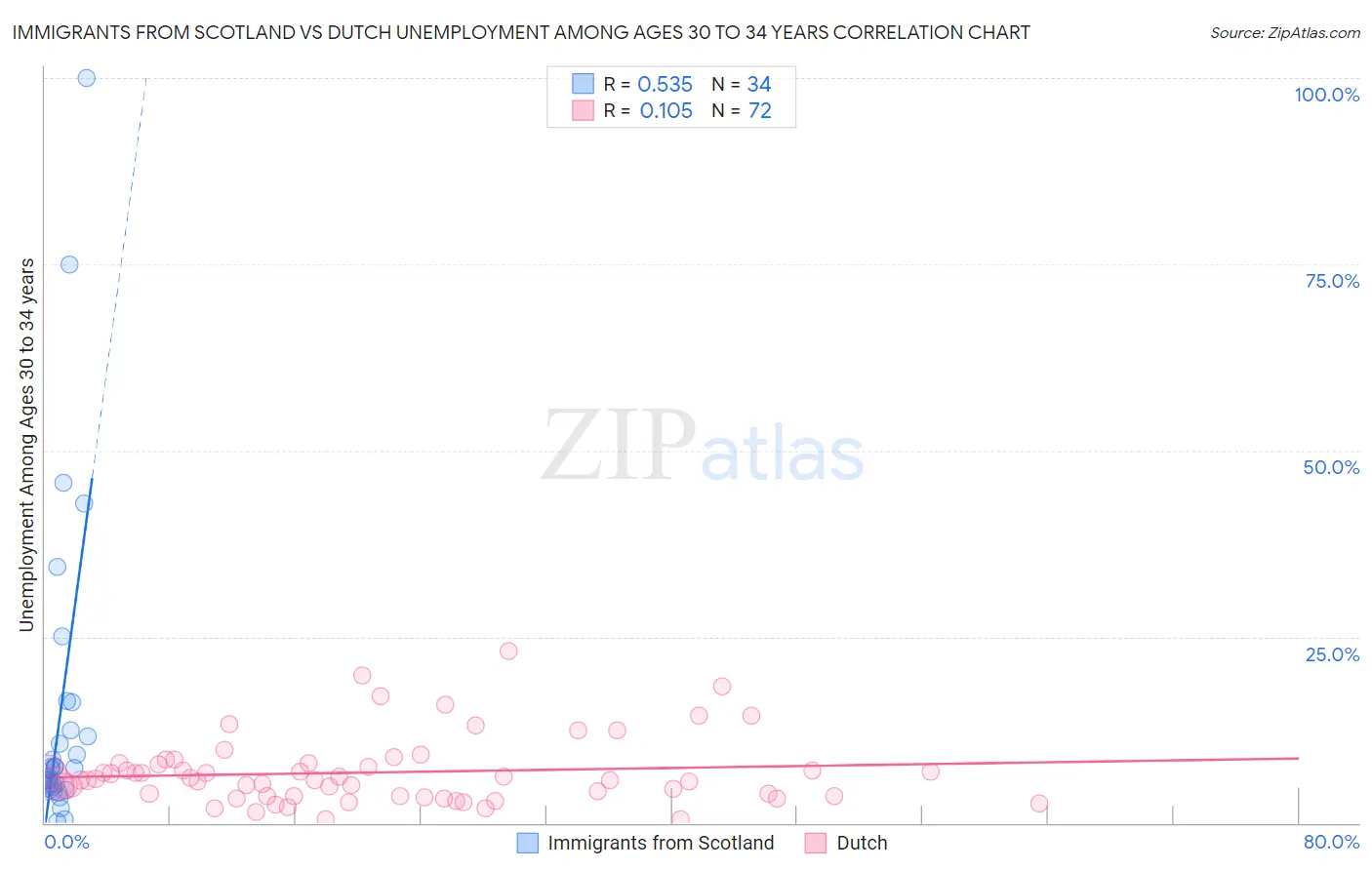 Immigrants from Scotland vs Dutch Unemployment Among Ages 30 to 34 years