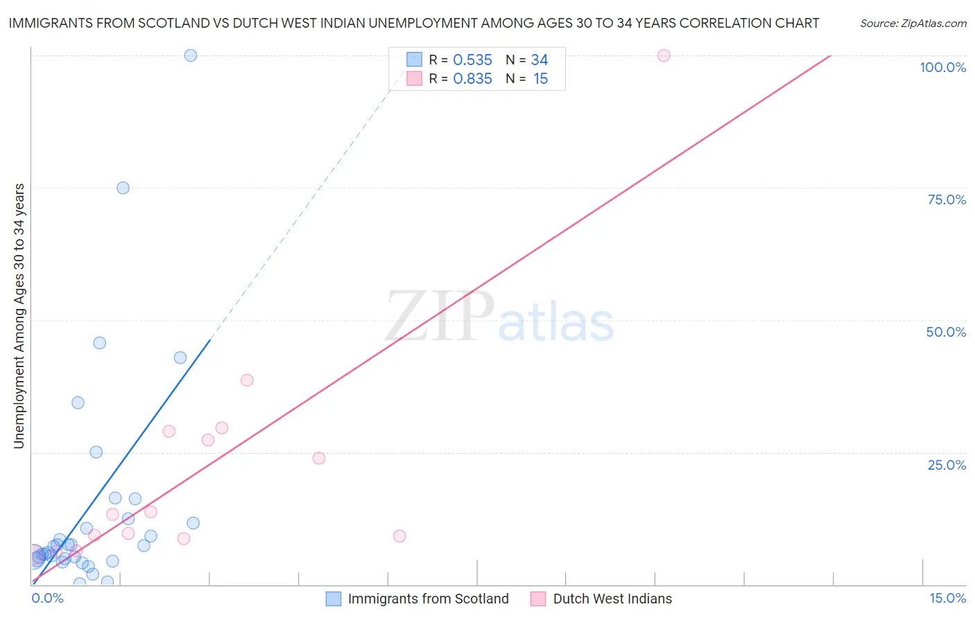 Immigrants from Scotland vs Dutch West Indian Unemployment Among Ages 30 to 34 years