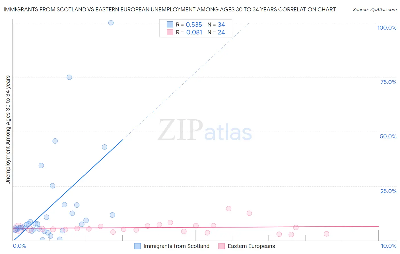 Immigrants from Scotland vs Eastern European Unemployment Among Ages 30 to 34 years