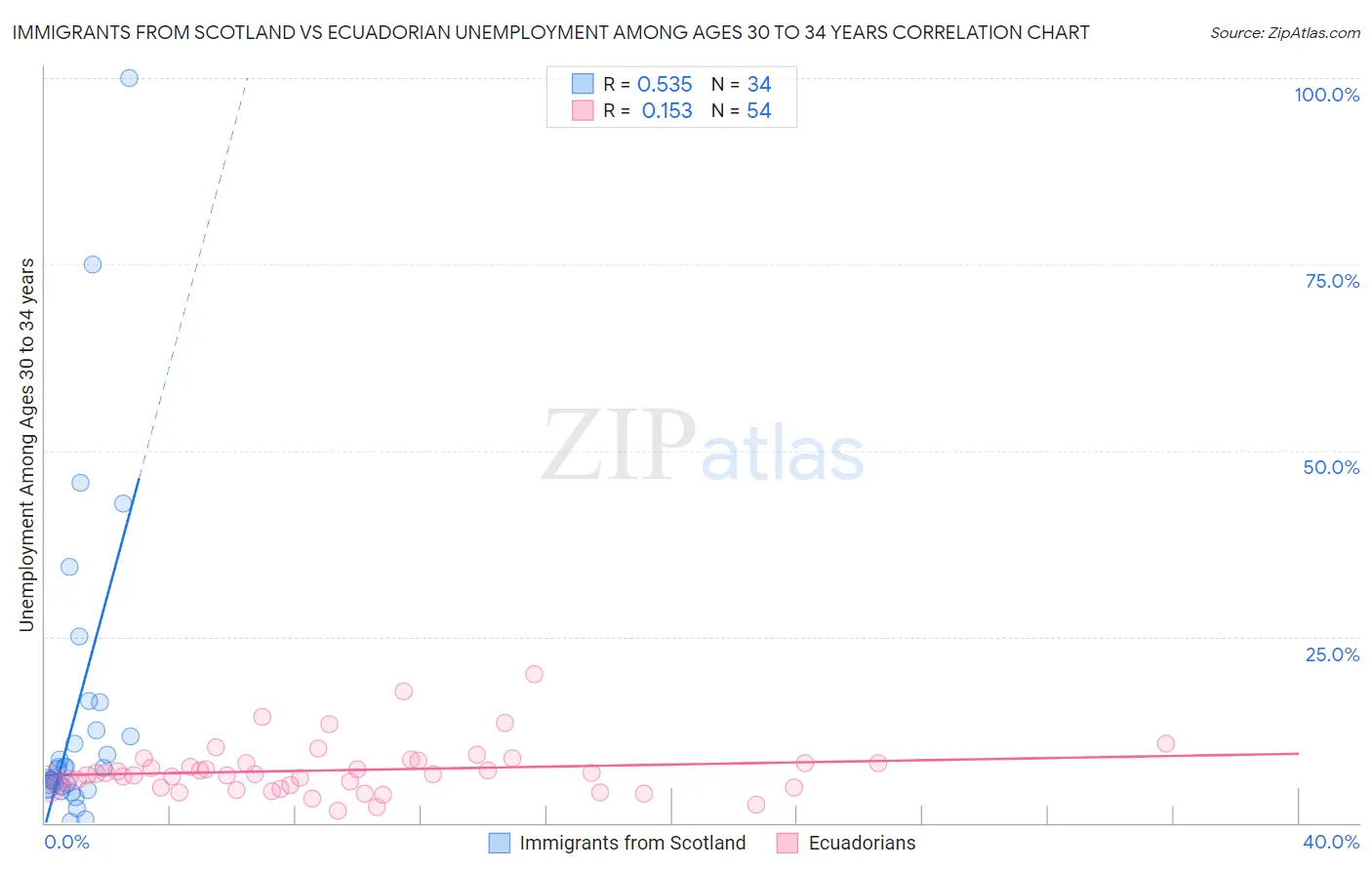Immigrants from Scotland vs Ecuadorian Unemployment Among Ages 30 to 34 years