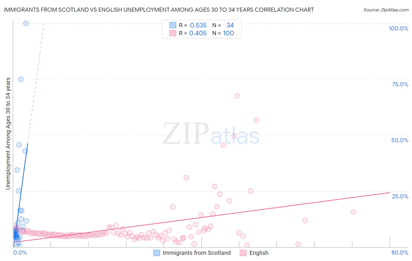Immigrants from Scotland vs English Unemployment Among Ages 30 to 34 years