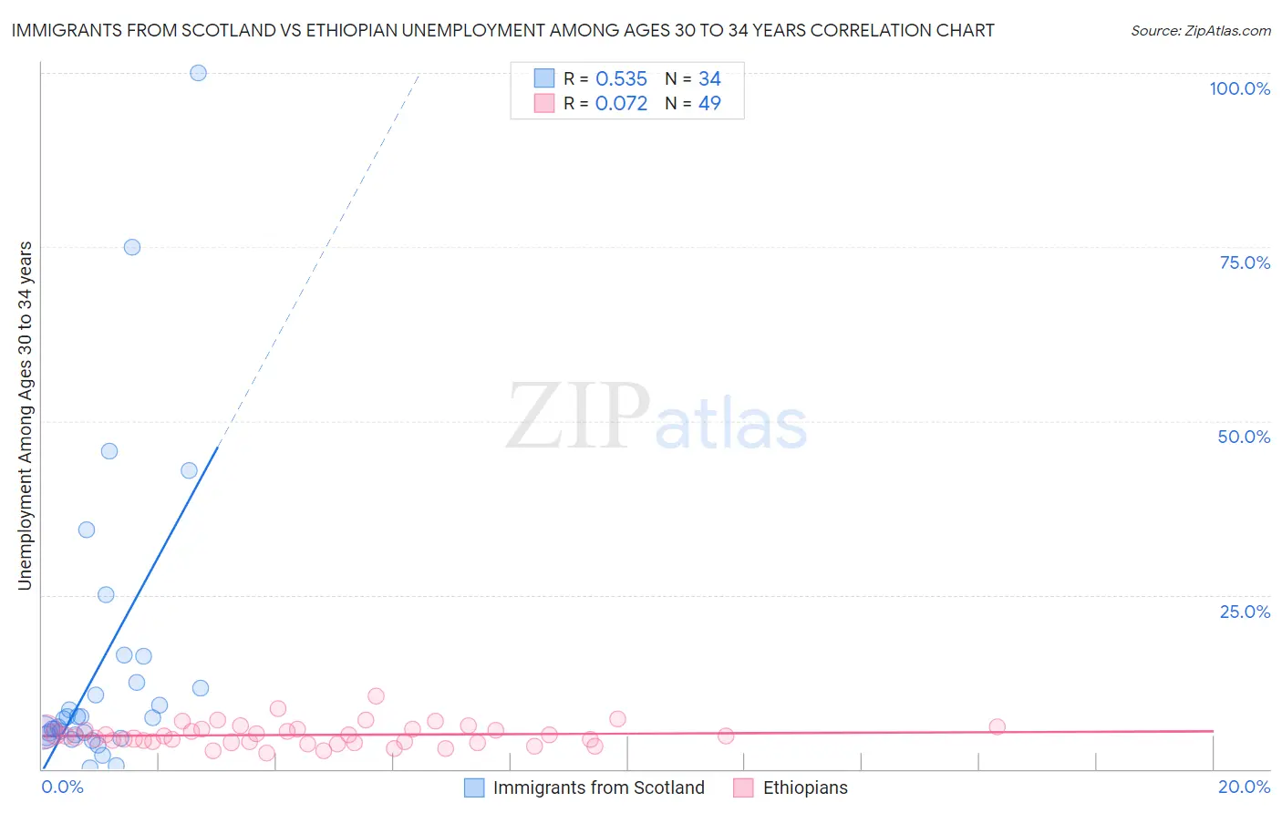 Immigrants from Scotland vs Ethiopian Unemployment Among Ages 30 to 34 years