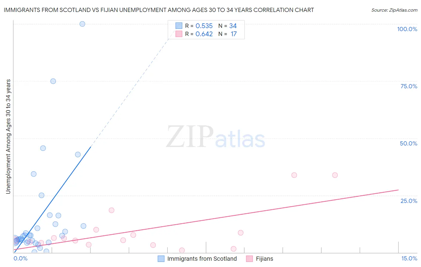 Immigrants from Scotland vs Fijian Unemployment Among Ages 30 to 34 years