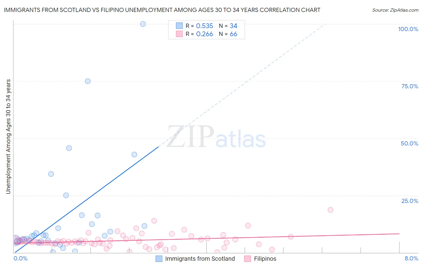 Immigrants from Scotland vs Filipino Unemployment Among Ages 30 to 34 years