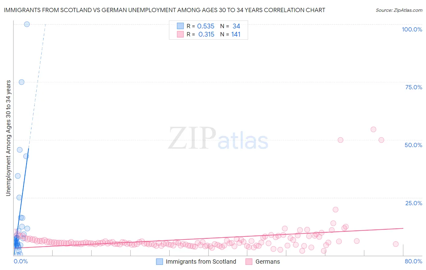 Immigrants from Scotland vs German Unemployment Among Ages 30 to 34 years