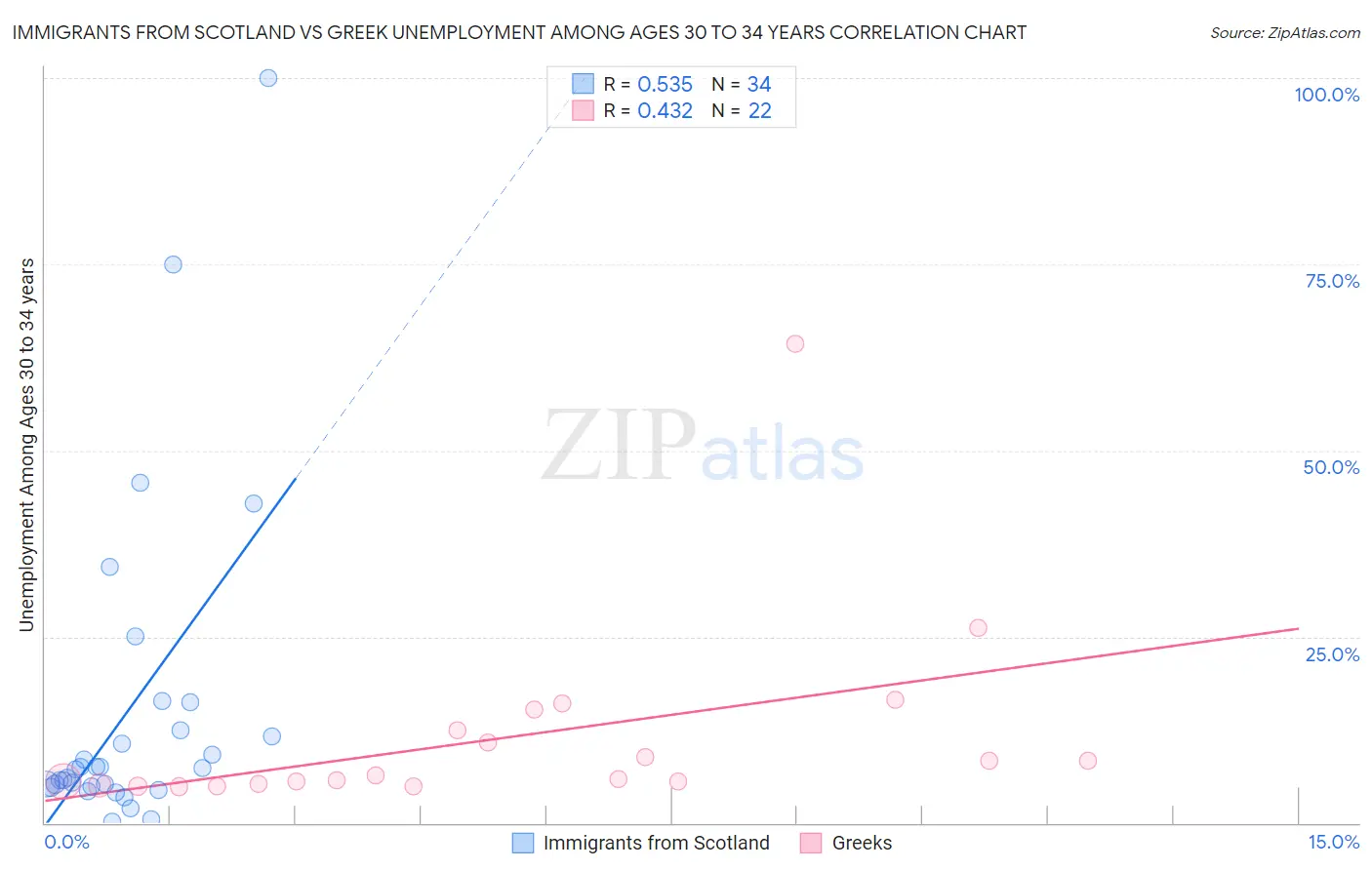 Immigrants from Scotland vs Greek Unemployment Among Ages 30 to 34 years