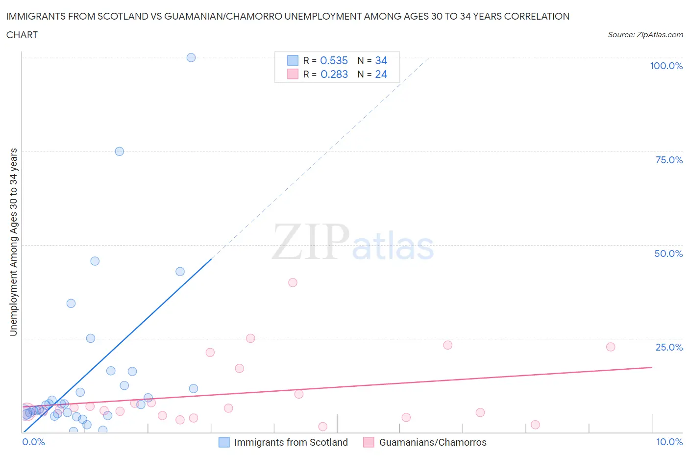 Immigrants from Scotland vs Guamanian/Chamorro Unemployment Among Ages 30 to 34 years