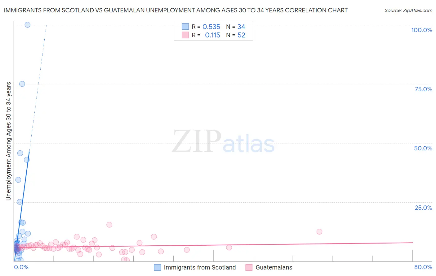 Immigrants from Scotland vs Guatemalan Unemployment Among Ages 30 to 34 years