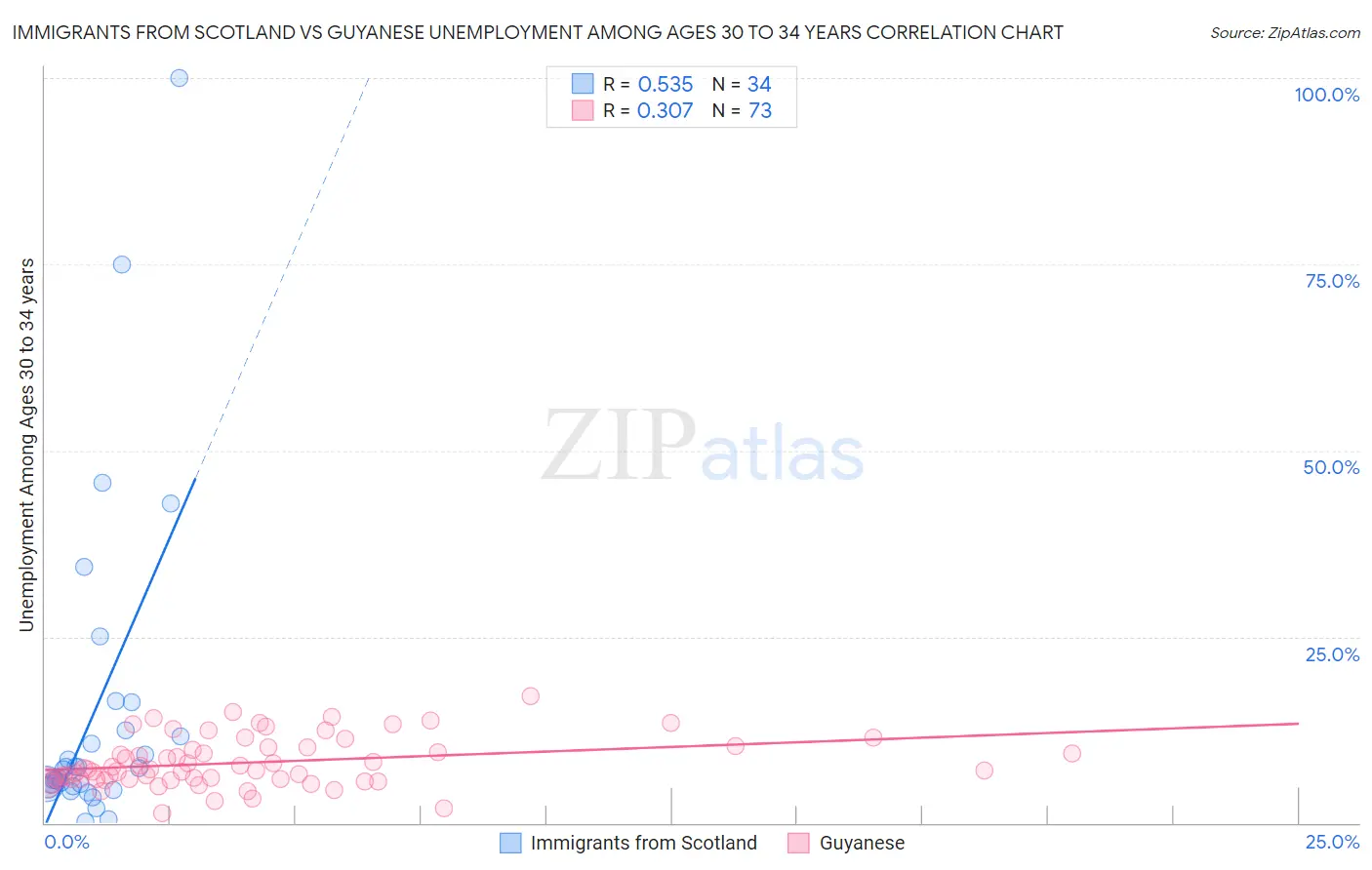 Immigrants from Scotland vs Guyanese Unemployment Among Ages 30 to 34 years