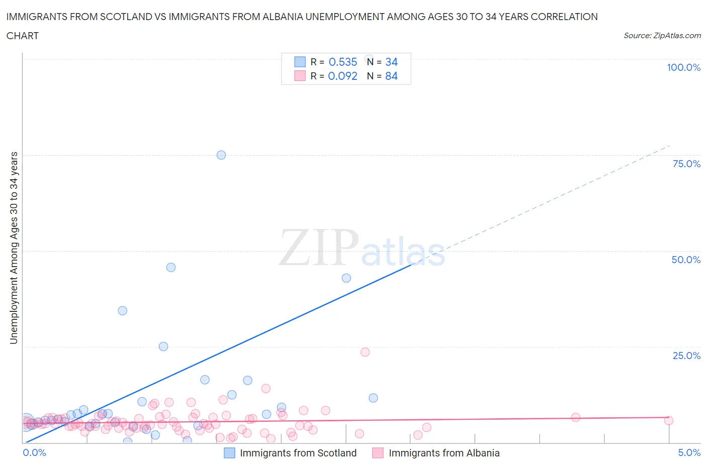 Immigrants from Scotland vs Immigrants from Albania Unemployment Among Ages 30 to 34 years