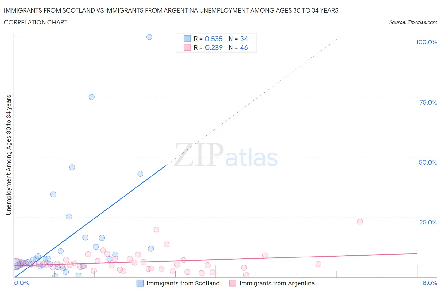 Immigrants from Scotland vs Immigrants from Argentina Unemployment Among Ages 30 to 34 years