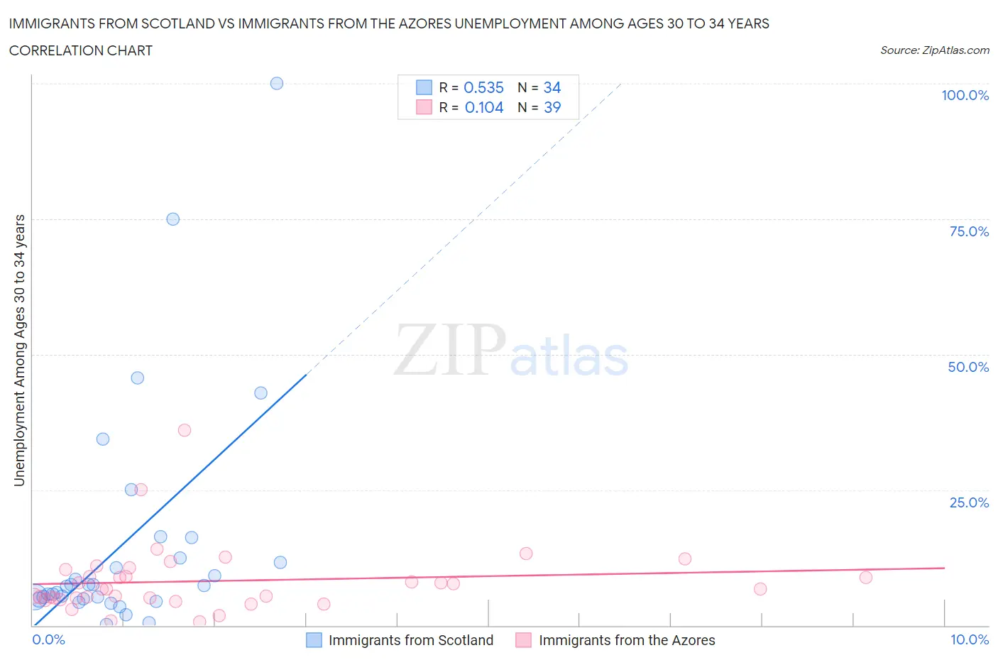 Immigrants from Scotland vs Immigrants from the Azores Unemployment Among Ages 30 to 34 years