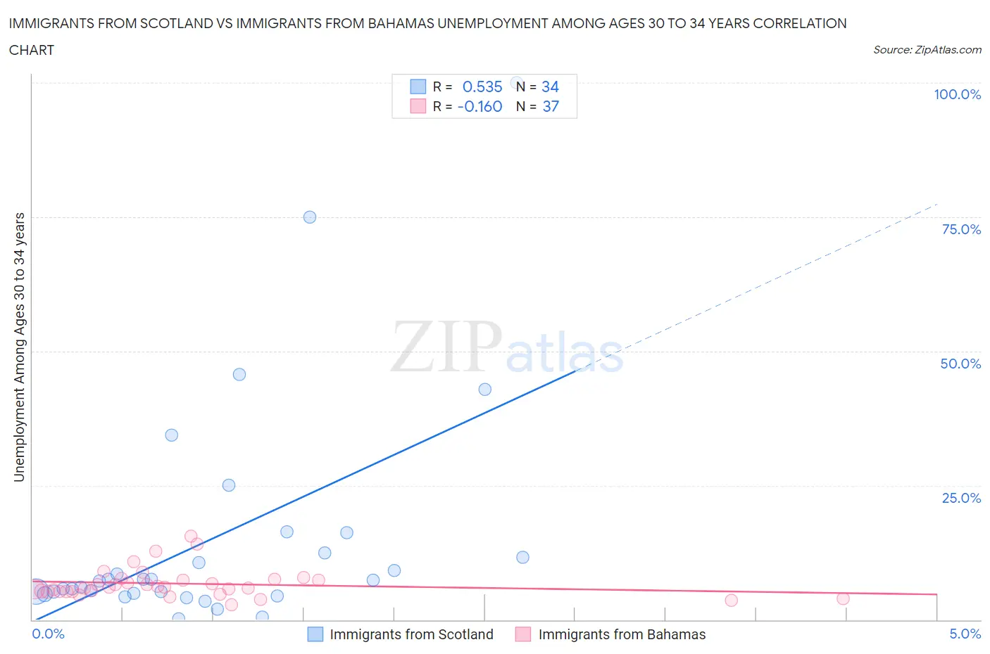 Immigrants from Scotland vs Immigrants from Bahamas Unemployment Among Ages 30 to 34 years
