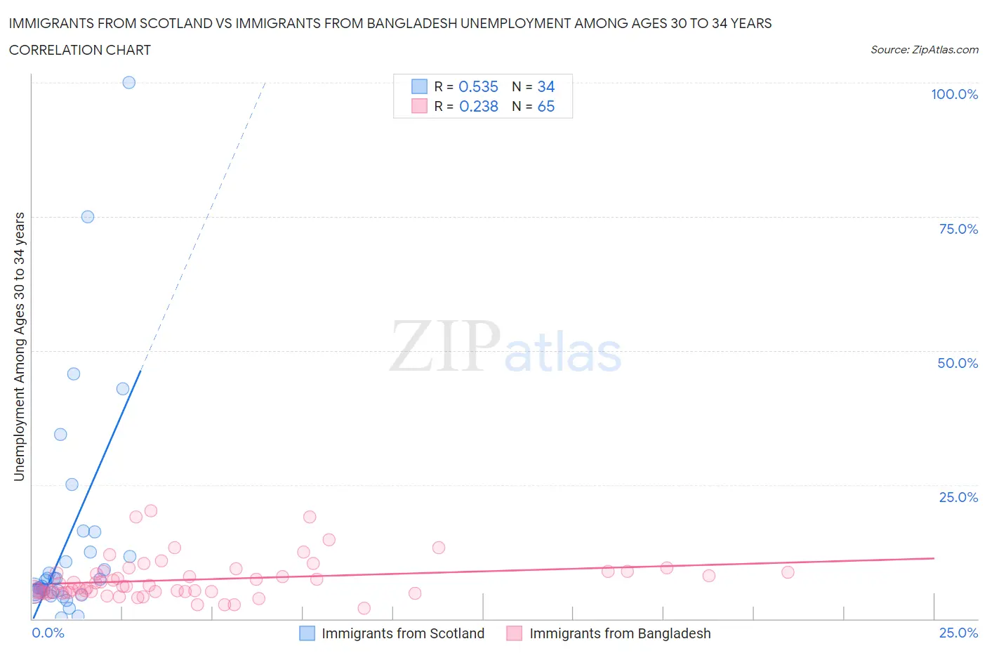 Immigrants from Scotland vs Immigrants from Bangladesh Unemployment Among Ages 30 to 34 years