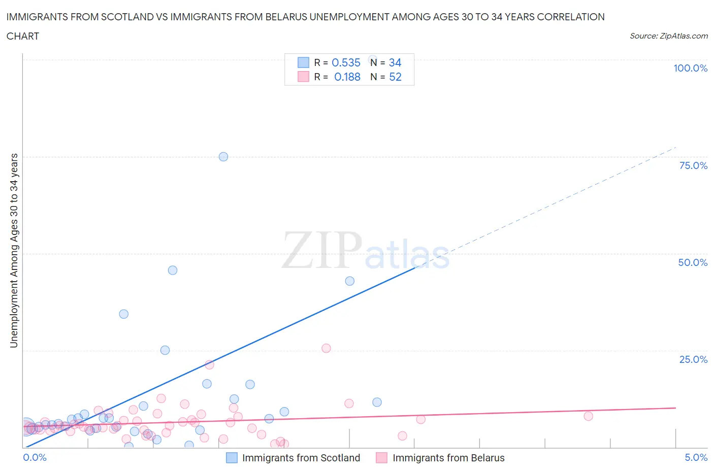 Immigrants from Scotland vs Immigrants from Belarus Unemployment Among Ages 30 to 34 years
