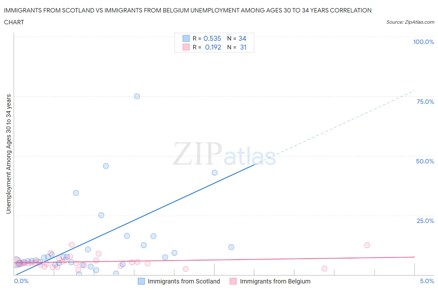 Immigrants from Scotland vs Immigrants from Belgium Unemployment Among Ages 30 to 34 years