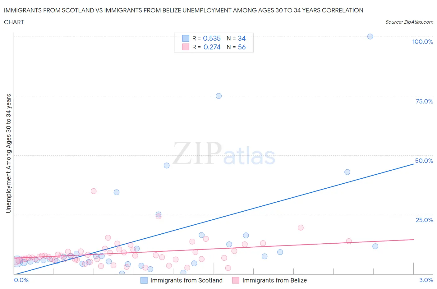 Immigrants from Scotland vs Immigrants from Belize Unemployment Among Ages 30 to 34 years