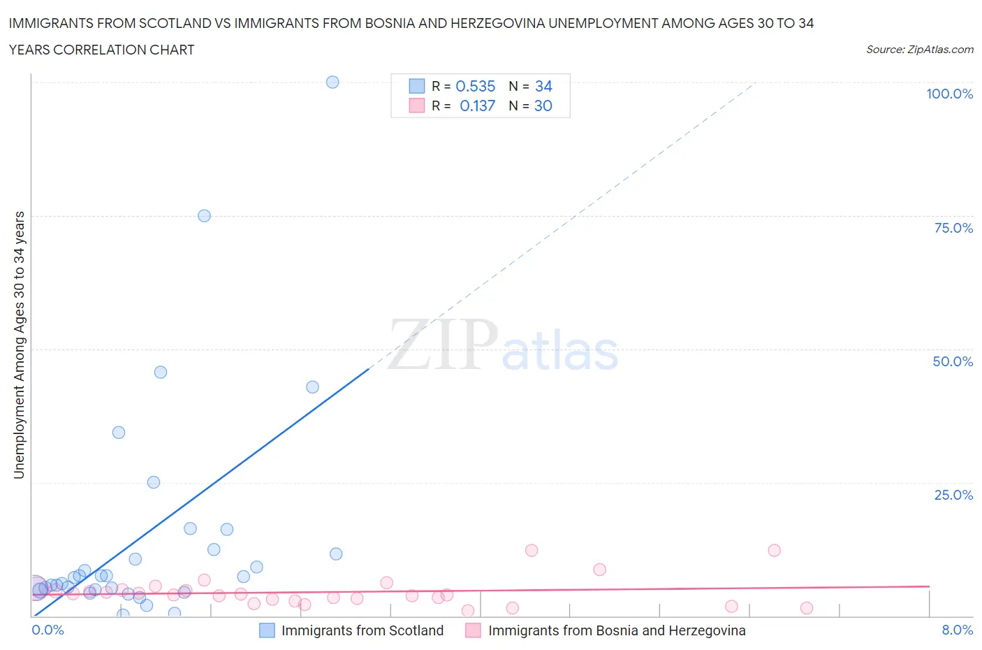 Immigrants from Scotland vs Immigrants from Bosnia and Herzegovina Unemployment Among Ages 30 to 34 years