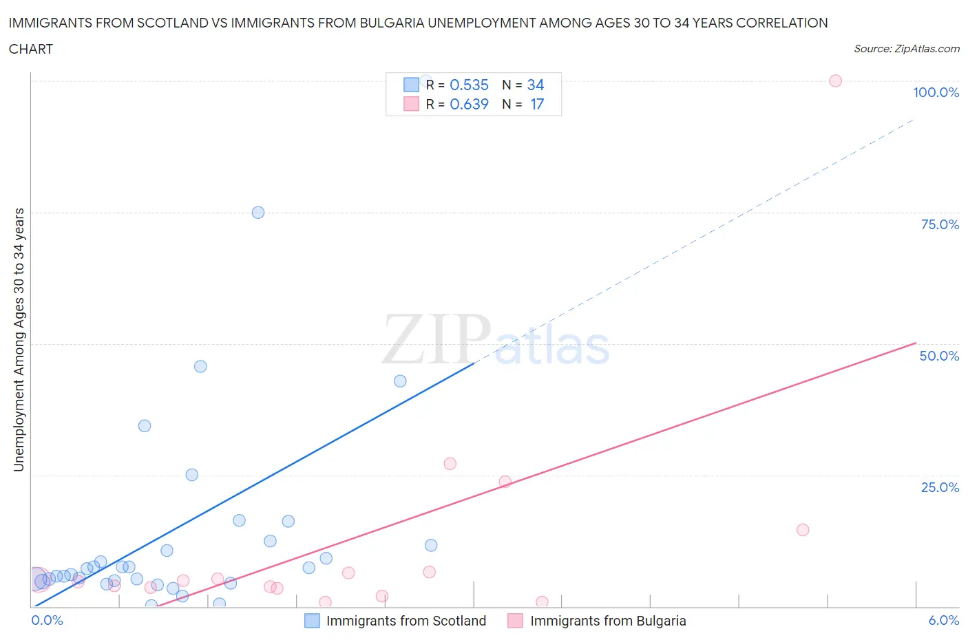 Immigrants from Scotland vs Immigrants from Bulgaria Unemployment Among Ages 30 to 34 years