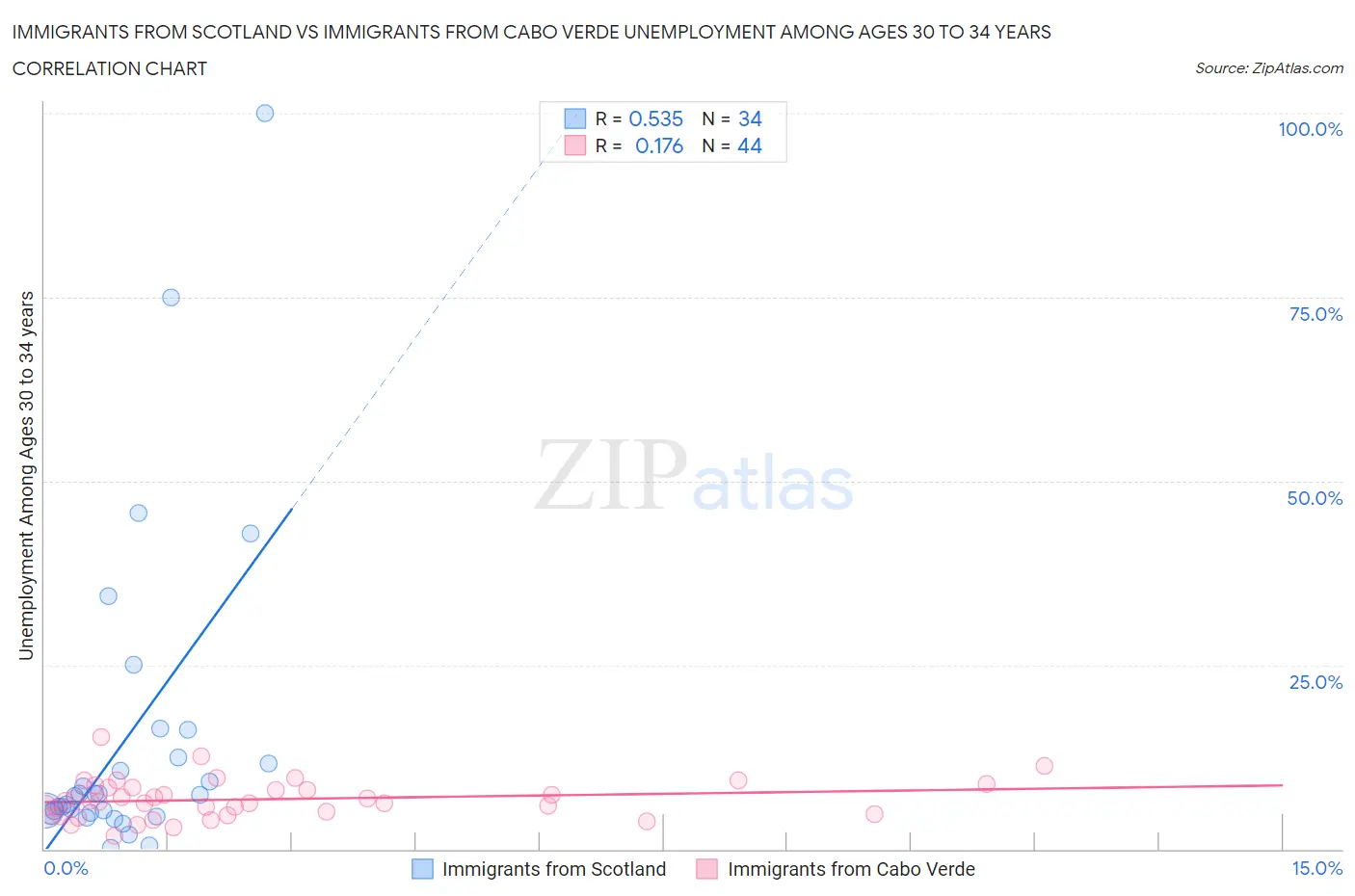 Immigrants from Scotland vs Immigrants from Cabo Verde Unemployment Among Ages 30 to 34 years