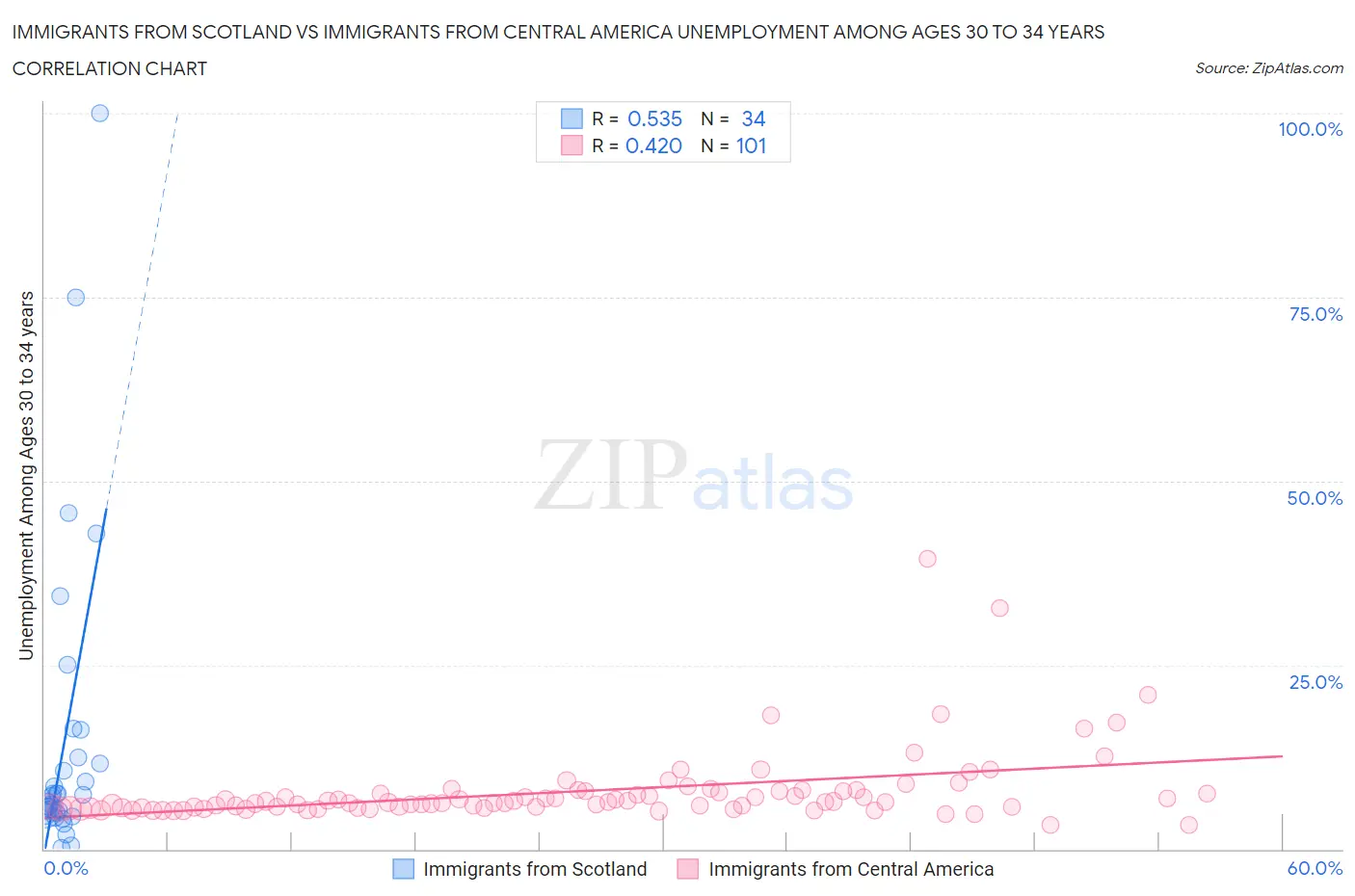 Immigrants from Scotland vs Immigrants from Central America Unemployment Among Ages 30 to 34 years