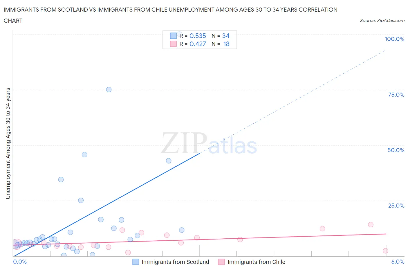 Immigrants from Scotland vs Immigrants from Chile Unemployment Among Ages 30 to 34 years