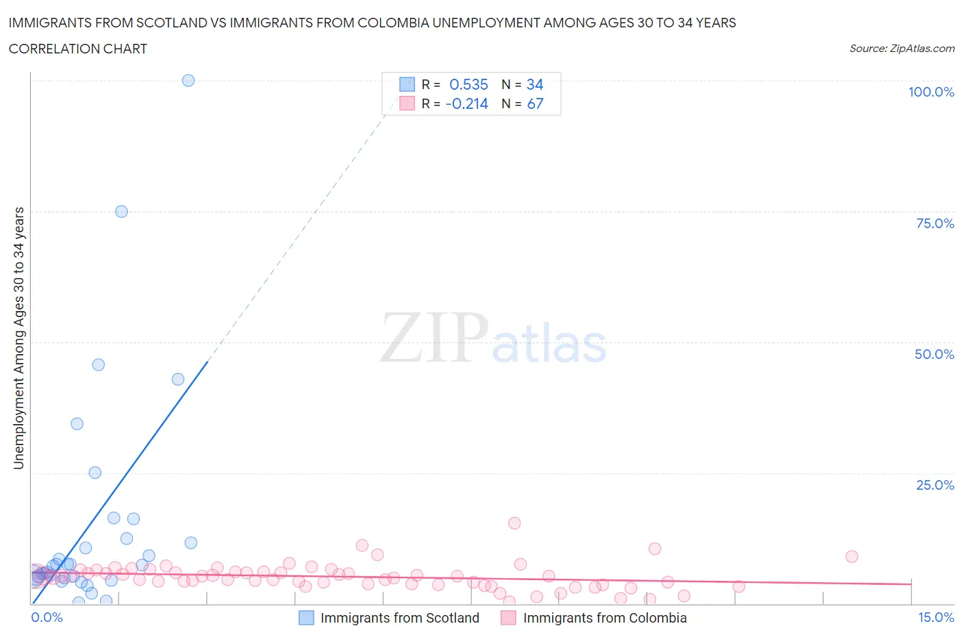 Immigrants from Scotland vs Immigrants from Colombia Unemployment Among Ages 30 to 34 years