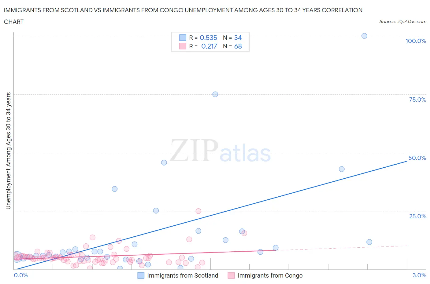 Immigrants from Scotland vs Immigrants from Congo Unemployment Among Ages 30 to 34 years