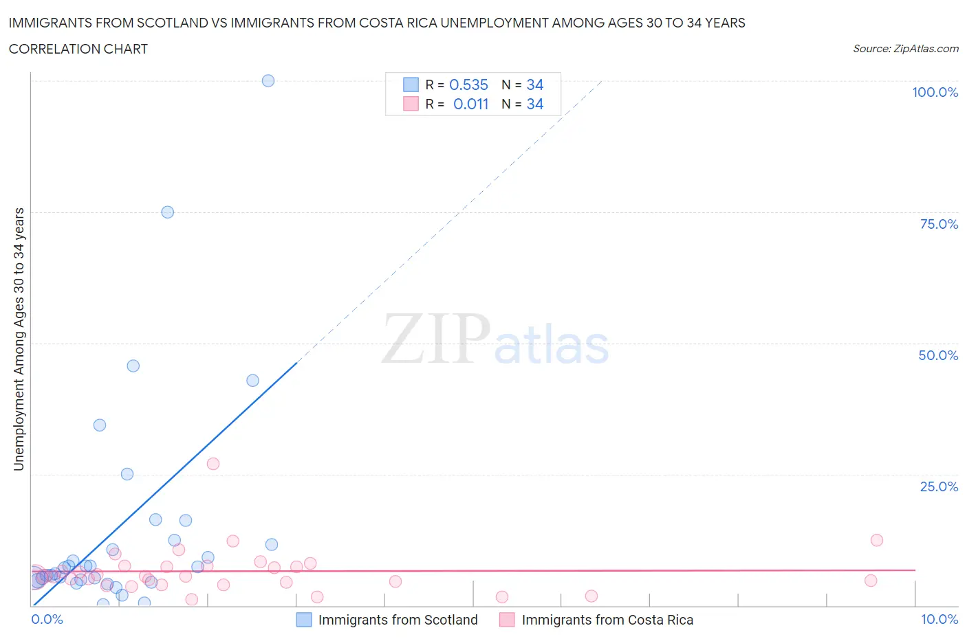 Immigrants from Scotland vs Immigrants from Costa Rica Unemployment Among Ages 30 to 34 years