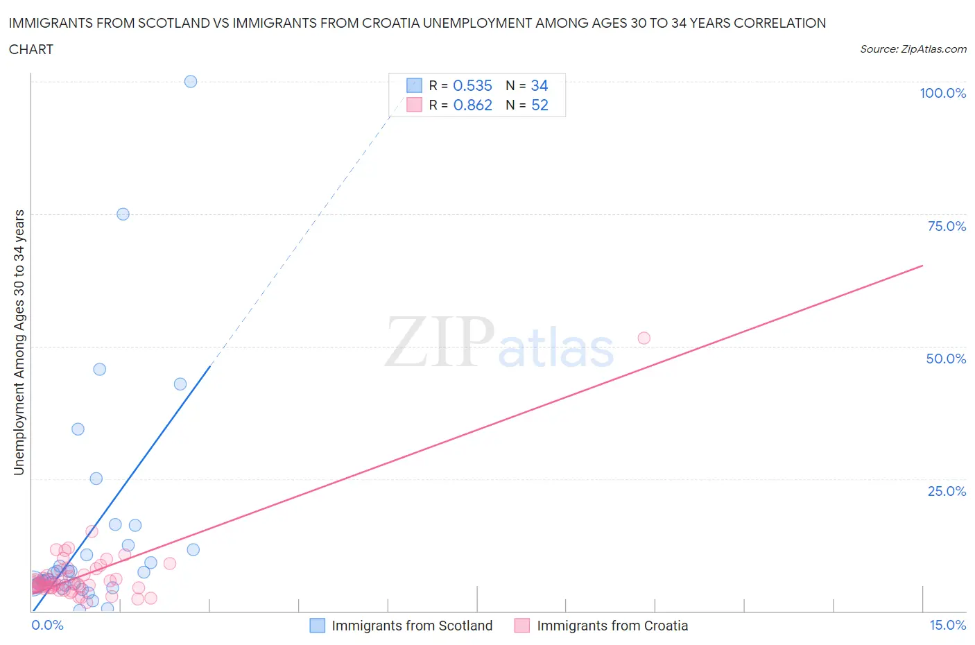 Immigrants from Scotland vs Immigrants from Croatia Unemployment Among Ages 30 to 34 years