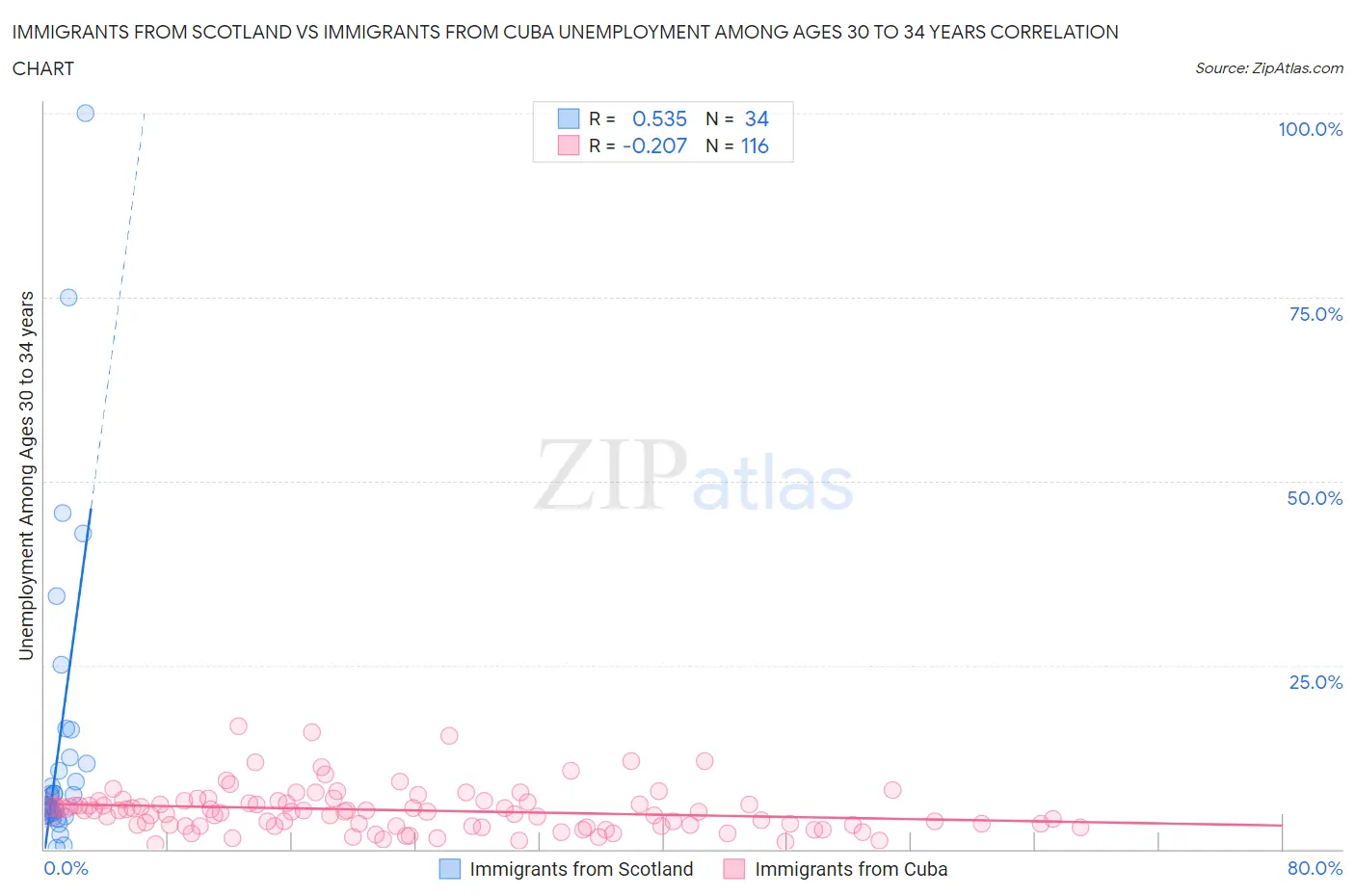 Immigrants from Scotland vs Immigrants from Cuba Unemployment Among Ages 30 to 34 years