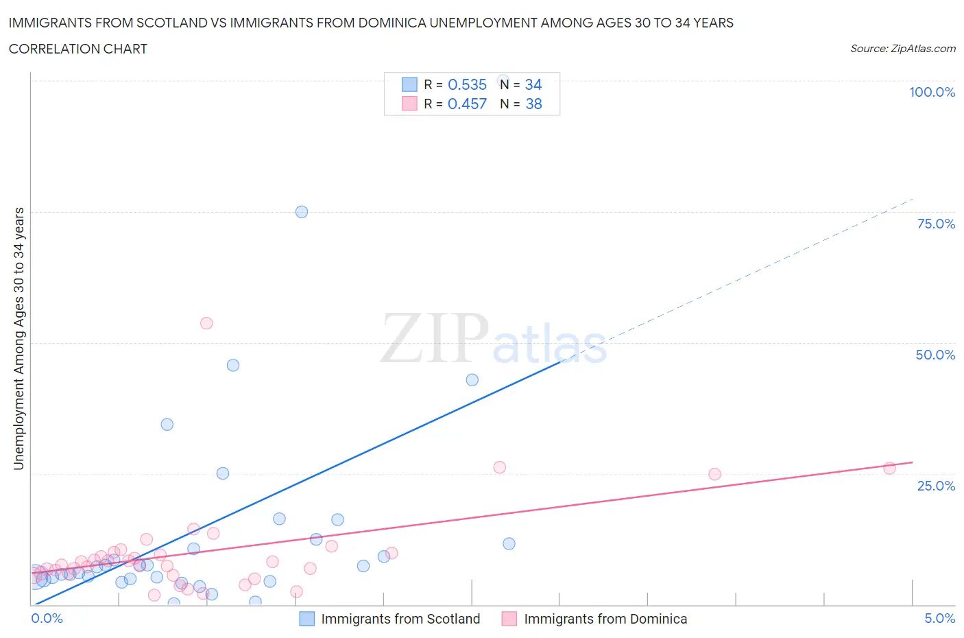 Immigrants from Scotland vs Immigrants from Dominica Unemployment Among Ages 30 to 34 years