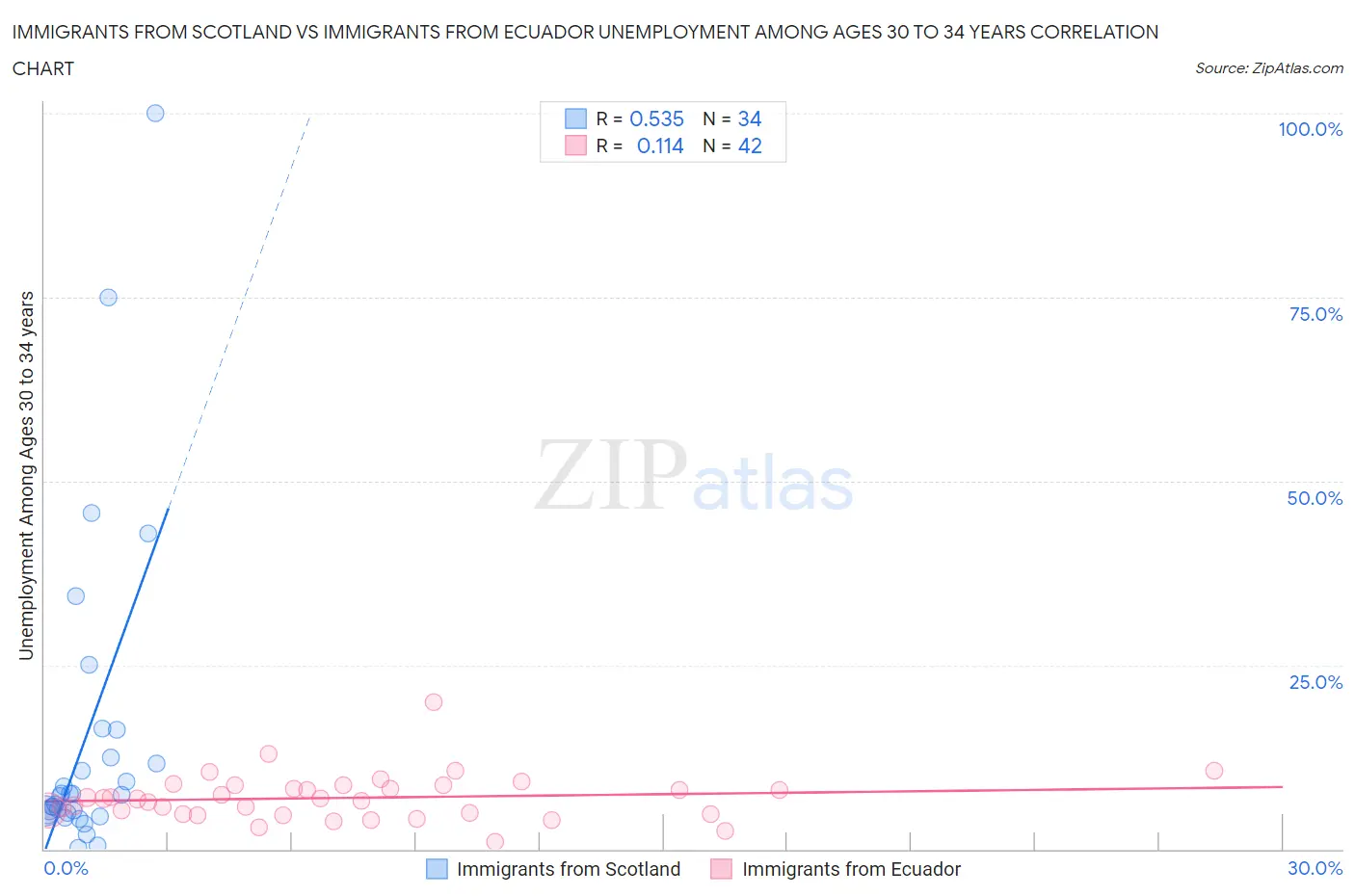 Immigrants from Scotland vs Immigrants from Ecuador Unemployment Among Ages 30 to 34 years