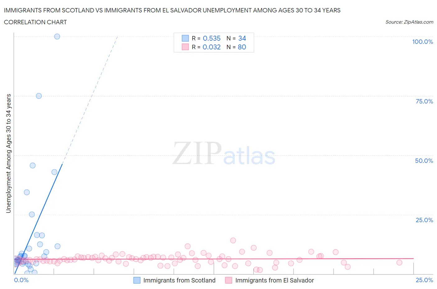 Immigrants from Scotland vs Immigrants from El Salvador Unemployment Among Ages 30 to 34 years