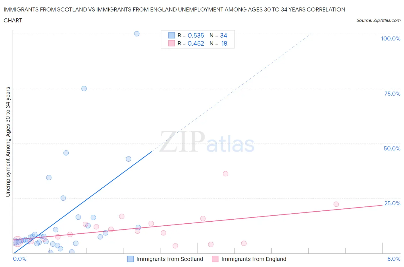 Immigrants from Scotland vs Immigrants from England Unemployment Among Ages 30 to 34 years