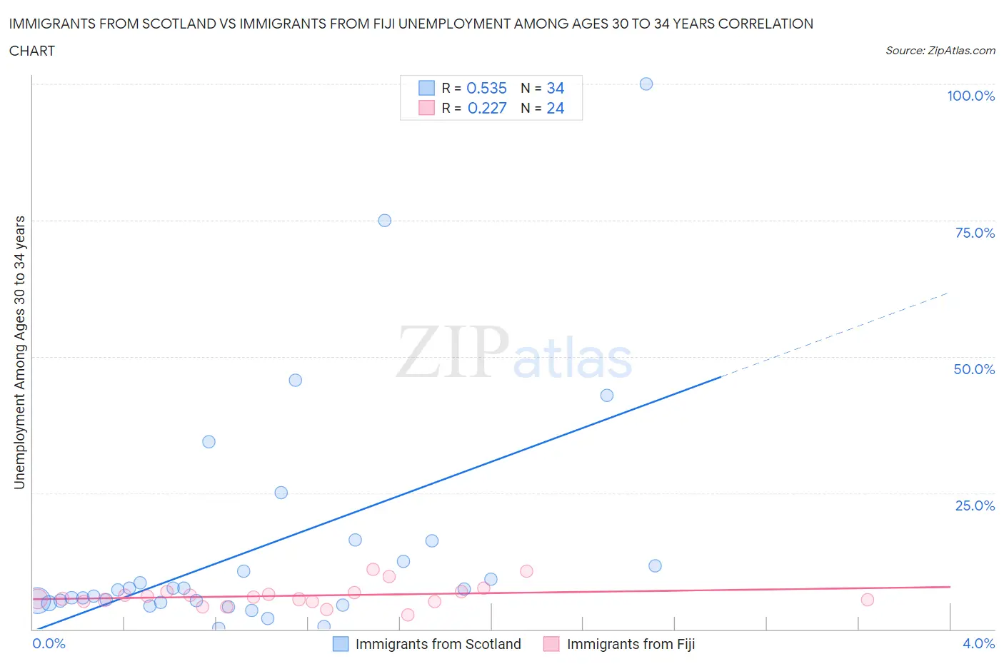Immigrants from Scotland vs Immigrants from Fiji Unemployment Among Ages 30 to 34 years