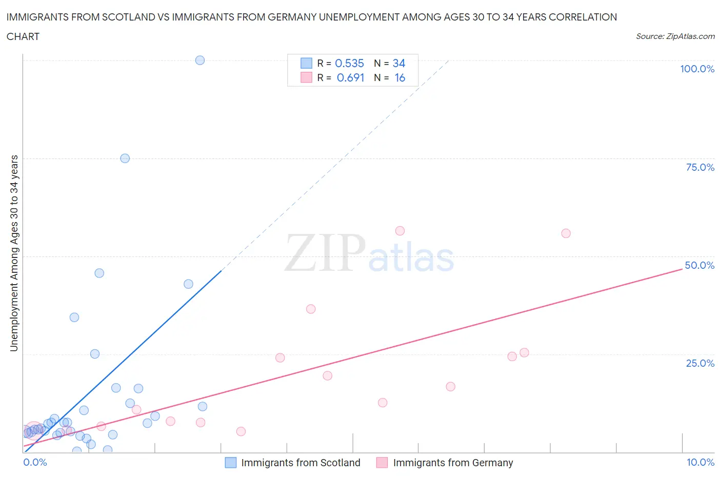 Immigrants from Scotland vs Immigrants from Germany Unemployment Among Ages 30 to 34 years