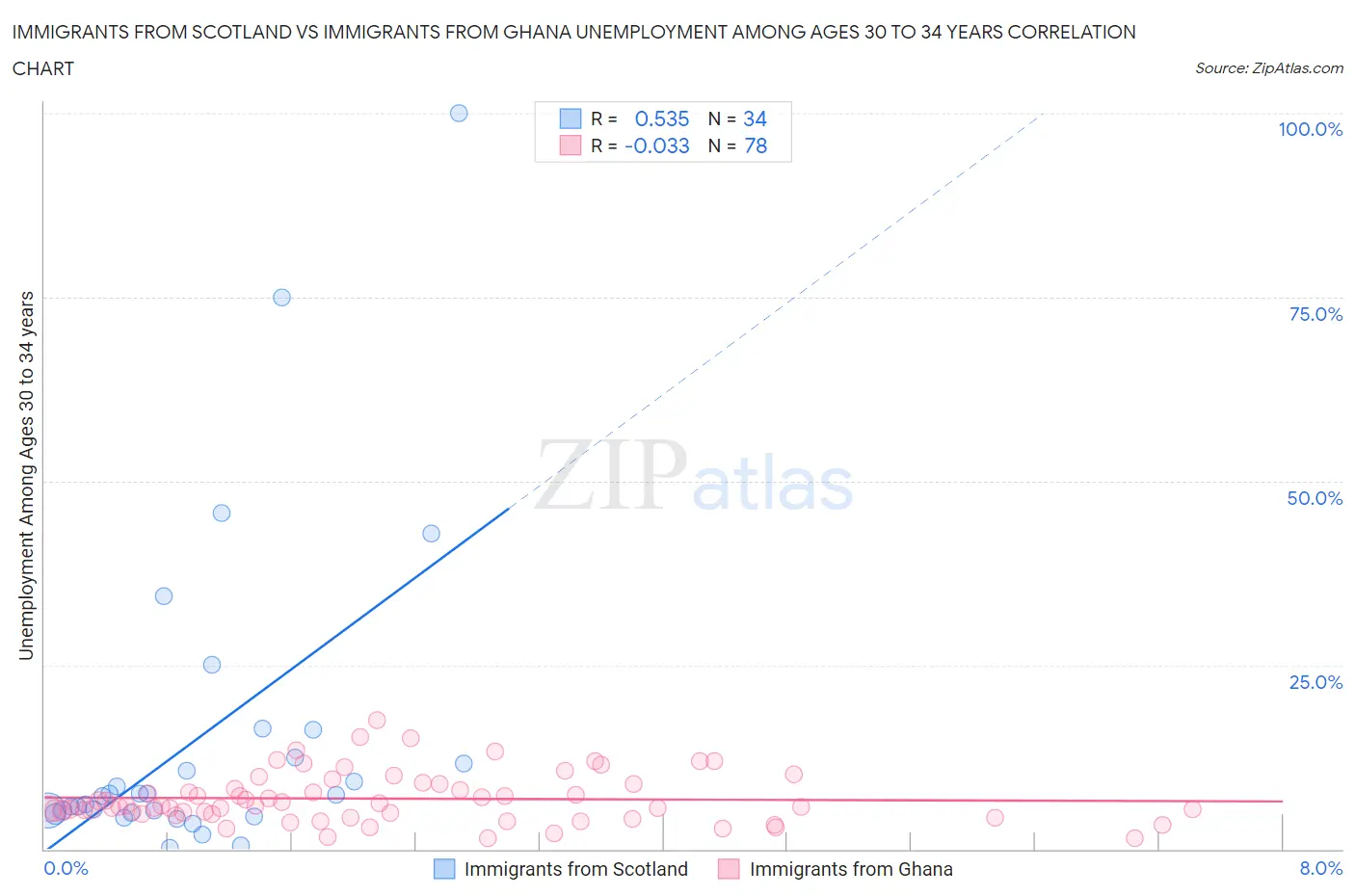 Immigrants from Scotland vs Immigrants from Ghana Unemployment Among Ages 30 to 34 years