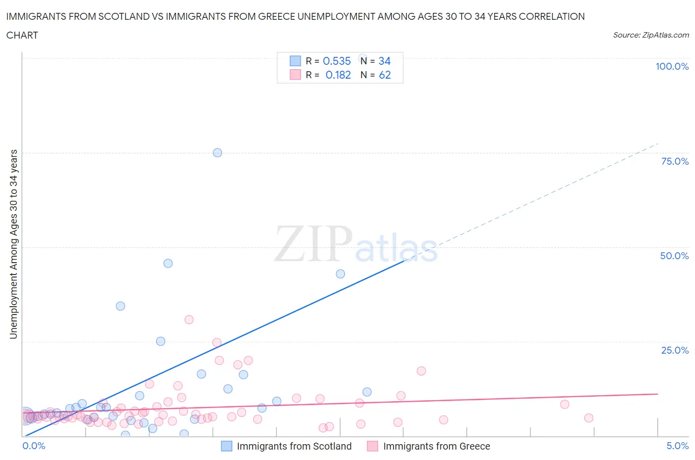 Immigrants from Scotland vs Immigrants from Greece Unemployment Among Ages 30 to 34 years