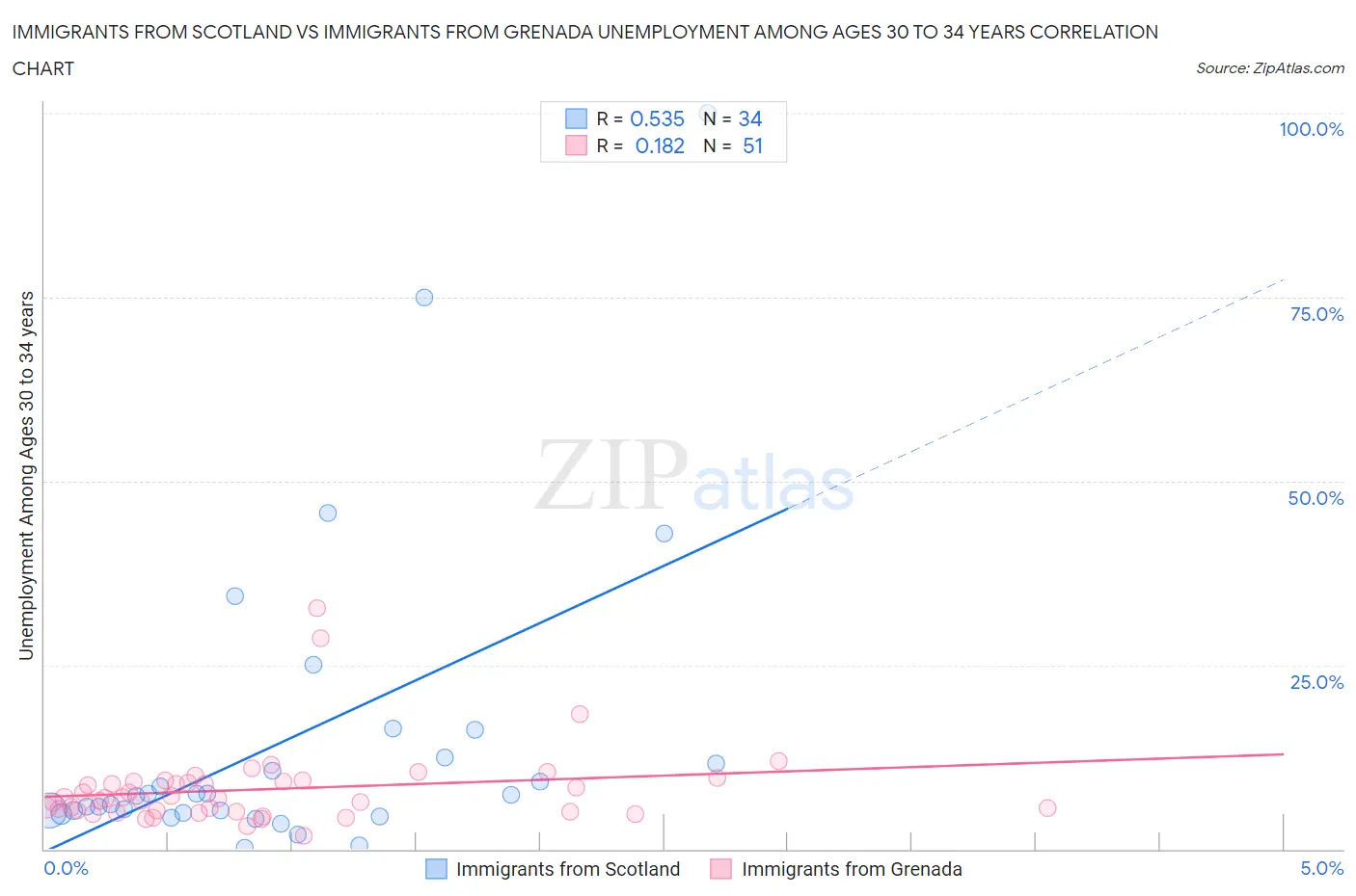 Immigrants from Scotland vs Immigrants from Grenada Unemployment Among Ages 30 to 34 years