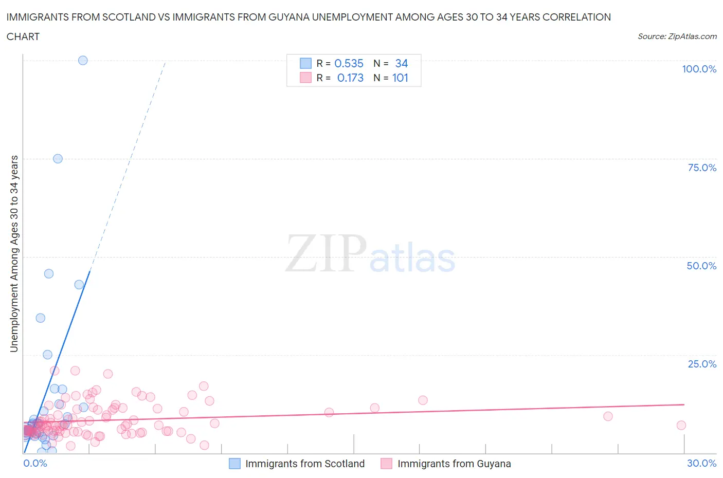 Immigrants from Scotland vs Immigrants from Guyana Unemployment Among Ages 30 to 34 years