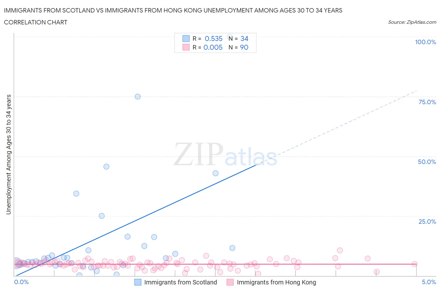 Immigrants from Scotland vs Immigrants from Hong Kong Unemployment Among Ages 30 to 34 years