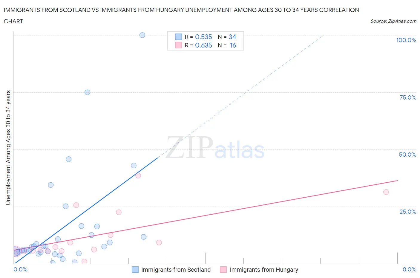 Immigrants from Scotland vs Immigrants from Hungary Unemployment Among Ages 30 to 34 years