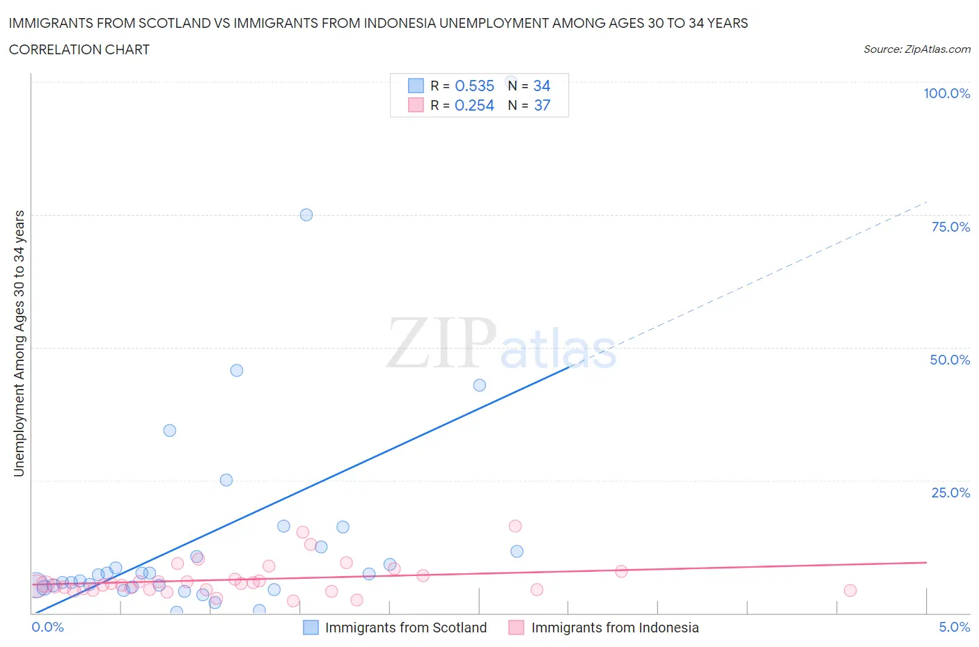 Immigrants from Scotland vs Immigrants from Indonesia Unemployment Among Ages 30 to 34 years