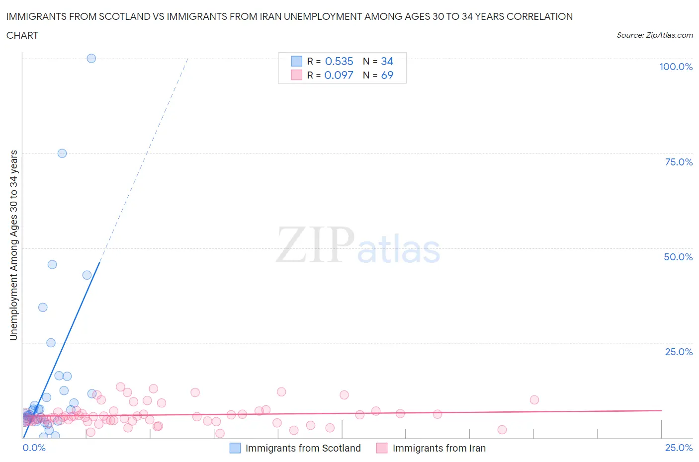 Immigrants from Scotland vs Immigrants from Iran Unemployment Among Ages 30 to 34 years