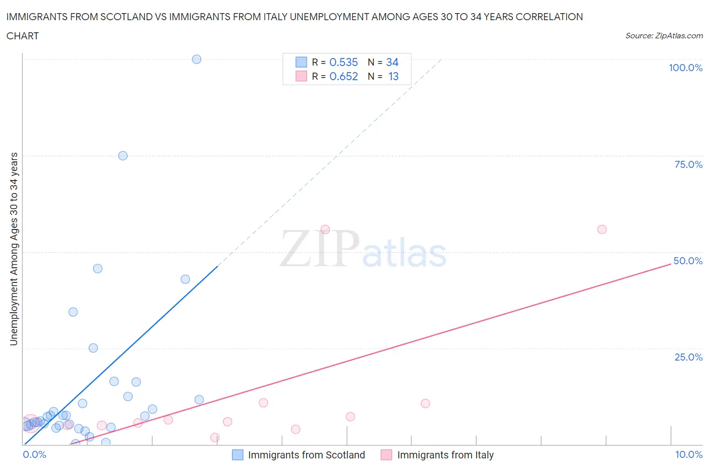 Immigrants from Scotland vs Immigrants from Italy Unemployment Among Ages 30 to 34 years